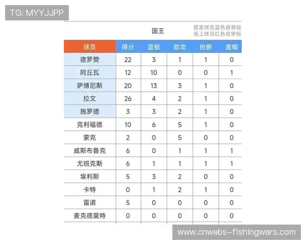 森林狼客场144-117大胜国王，连续两场得分破135分创赛季新高